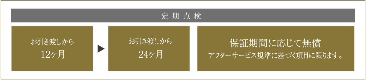 保証期間に応じて無償／アフターサービス規準に基づく項目に限ります。