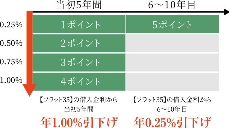 【フラット35】の借入金利から当初5年間：年1.00%引下げ／【フラット35】の借入金利から6〜10年目：年0.25%引下げ